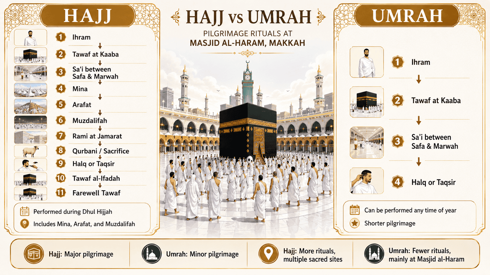 Side by side comparison of Hajj and Umrah pilgrimage rituals at Masjid al-Haram Makkah